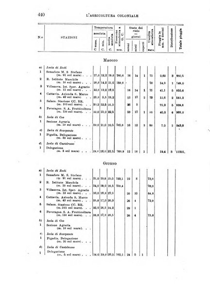 L'agricoltura coloniale organo dell'Istituto agricolo coloniale italiano e dell'Ufficio agrario sperimentale dell'Eritrea