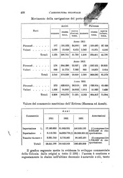 L'agricoltura coloniale organo dell'Istituto agricolo coloniale italiano e dell'Ufficio agrario sperimentale dell'Eritrea