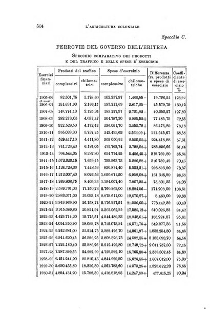 L'agricoltura coloniale organo dell'Istituto agricolo coloniale italiano e dell'Ufficio agrario sperimentale dell'Eritrea