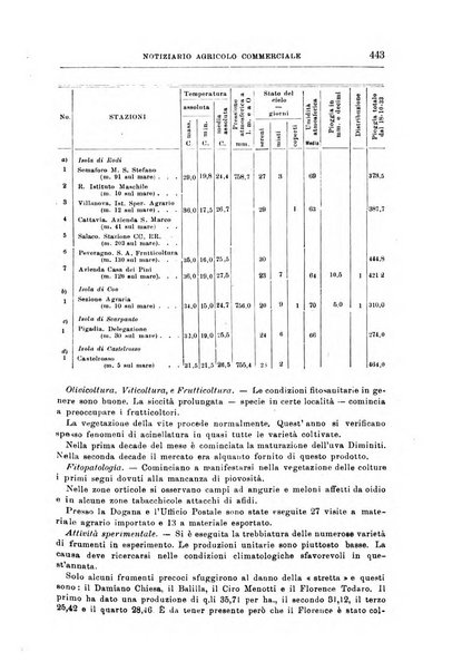 L'agricoltura coloniale organo dell'Istituto agricolo coloniale italiano e dell'Ufficio agrario sperimentale dell'Eritrea