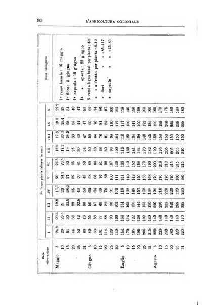 L'agricoltura coloniale organo dell'Istituto agricolo coloniale italiano e dell'Ufficio agrario sperimentale dell'Eritrea