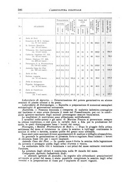 L'agricoltura coloniale organo dell'Istituto agricolo coloniale italiano e dell'Ufficio agrario sperimentale dell'Eritrea