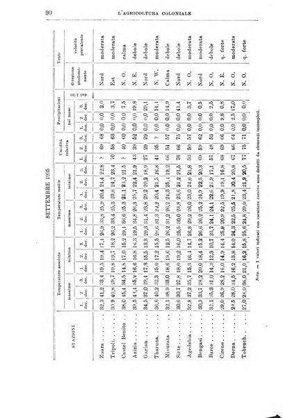 L'agricoltura coloniale organo dell'Istituto agricolo coloniale italiano e dell'Ufficio agrario sperimentale dell'Eritrea