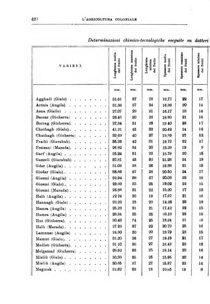 L'agricoltura coloniale organo dell'Istituto agricolo coloniale italiano e dell'Ufficio agrario sperimentale dell'Eritrea