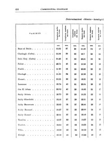 L'agricoltura coloniale organo dell'Istituto agricolo coloniale italiano e dell'Ufficio agrario sperimentale dell'Eritrea