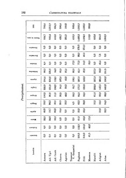 L'agricoltura coloniale organo dell'Istituto agricolo coloniale italiano e dell'Ufficio agrario sperimentale dell'Eritrea