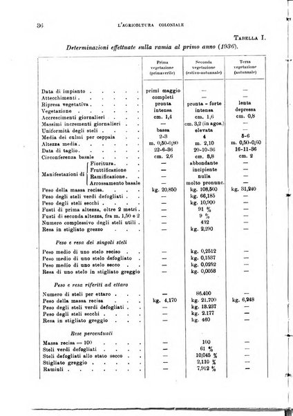 L'agricoltura coloniale organo dell'Istituto agricolo coloniale italiano e dell'Ufficio agrario sperimentale dell'Eritrea