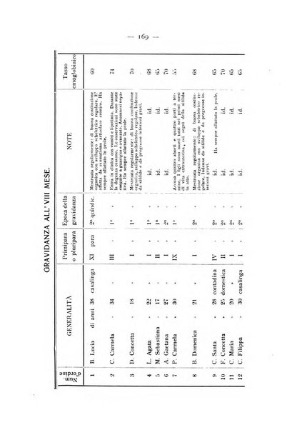 La ginecologia moderna rivista italiana di ostetricia e ginecologia e di psicologia, medicina legale e sociologia ginecologica