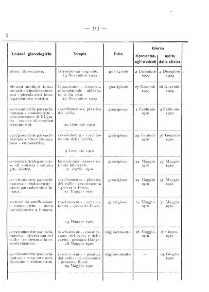 La ginecologia moderna rivista italiana di ostetricia e ginecologia e di psicologia, medicina legale e sociologia ginecologica