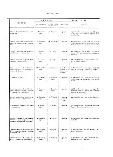 La ginecologia moderna rivista italiana di ostetricia e ginecologia e di psicologia, medicina legale e sociologia ginecologica