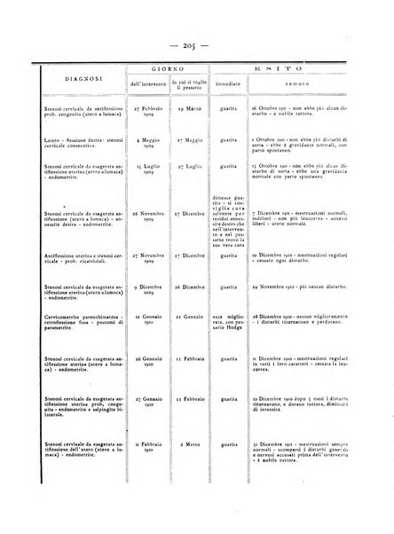 La ginecologia moderna rivista italiana di ostetricia e ginecologia e di psicologia, medicina legale e sociologia ginecologica