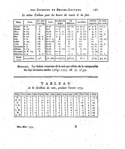 Nouveaux memoires de l'Academie royale des sciences et belles-lettres, avec l'histoire pour la meme annee