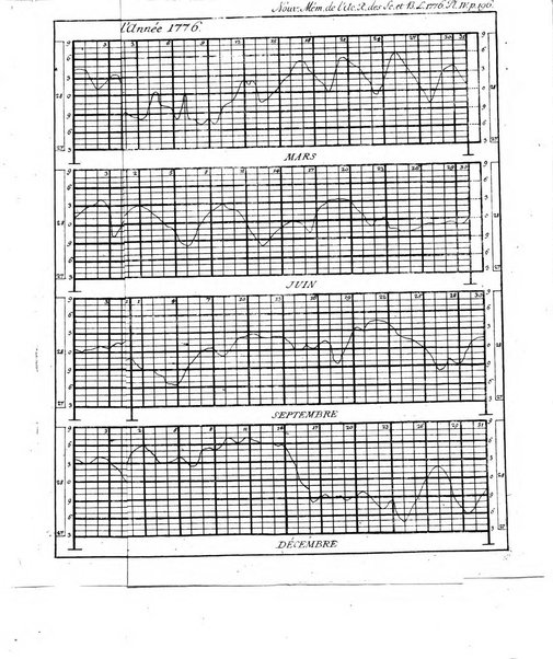 Nouveaux memoires de l'Academie royale des sciences et belles-lettres, avec l'histoire pour la meme annee