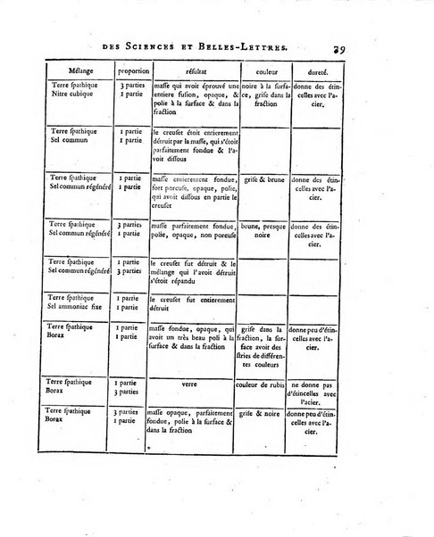 Nouveaux memoires de l'Academie royale des sciences et belles-lettres, avec l'histoire pour la meme annee