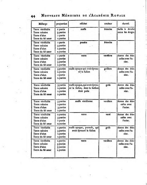 Nouveaux memoires de l'Academie royale des sciences et belles-lettres, avec l'histoire pour la meme annee