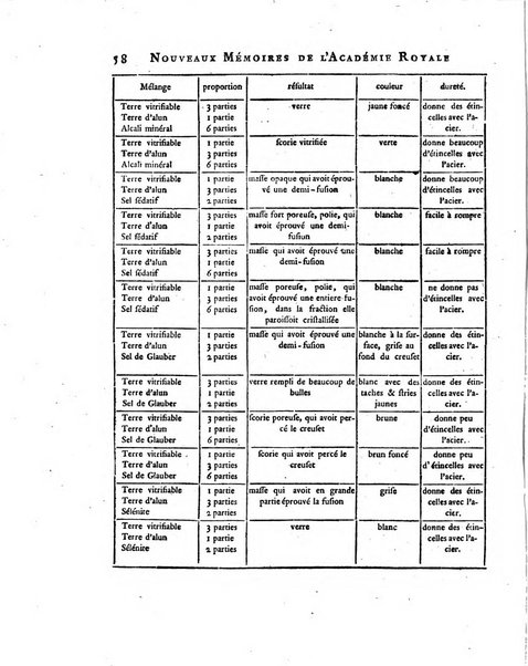 Nouveaux memoires de l'Academie royale des sciences et belles-lettres, avec l'histoire pour la meme annee