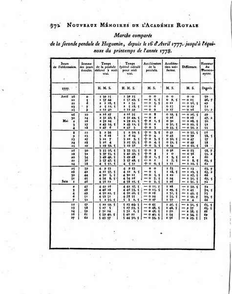 Nouveaux memoires de l'Academie royale des sciences et belles-lettres, avec l'histoire pour la meme annee
