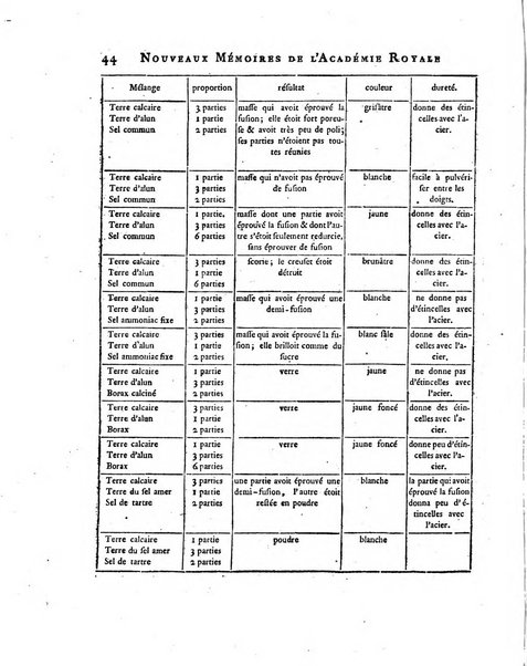 Nouveaux memoires de l'Academie royale des sciences et belles-lettres, avec l'histoire pour la meme annee