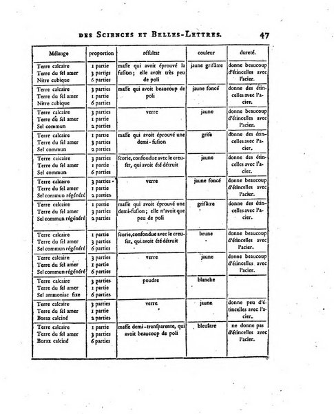 Nouveaux memoires de l'Academie royale des sciences et belles-lettres, avec l'histoire pour la meme annee