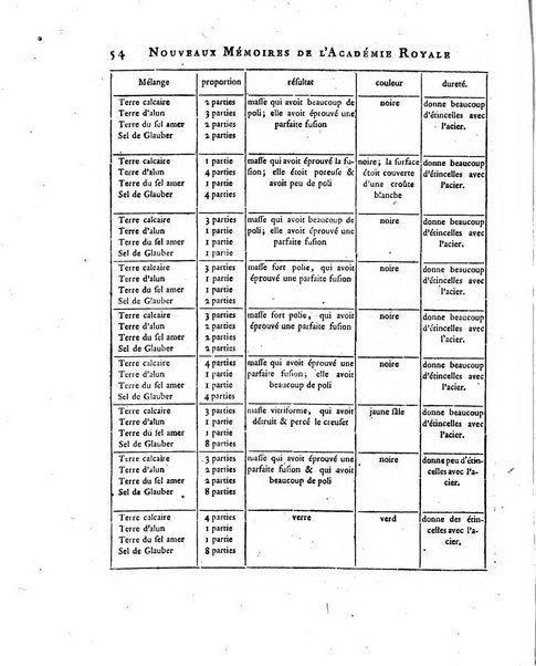 Nouveaux memoires de l'Academie royale des sciences et belles-lettres, avec l'histoire pour la meme annee