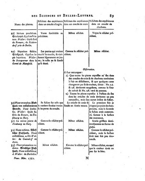 Nouveaux memoires de l'Academie royale des sciences et belles-lettres, avec l'histoire pour la meme annee