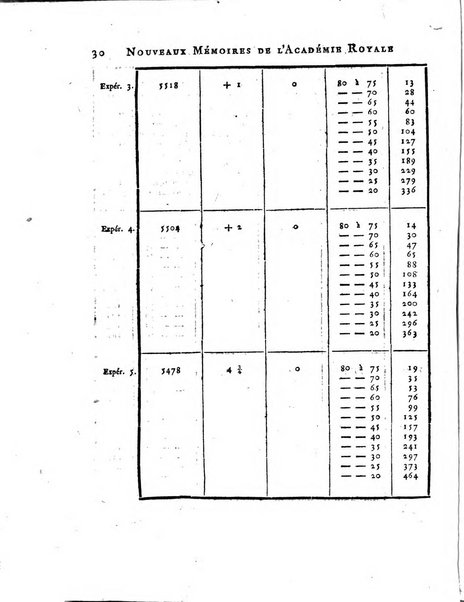 Nouveaux memoires de l'Academie royale des sciences et belles-lettres, avec l'histoire pour la meme annee