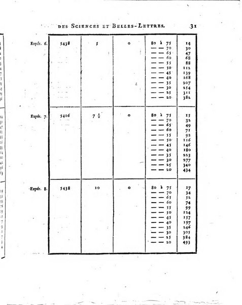 Nouveaux memoires de l'Academie royale des sciences et belles-lettres, avec l'histoire pour la meme annee