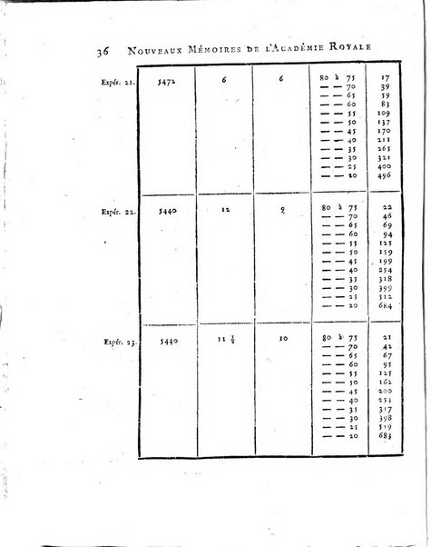 Nouveaux memoires de l'Academie royale des sciences et belles-lettres, avec l'histoire pour la meme annee