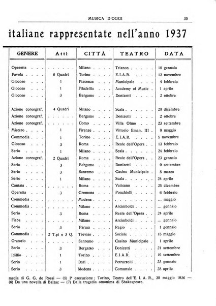 Musica d'oggi rassegna internazionale bibliografica e di critica