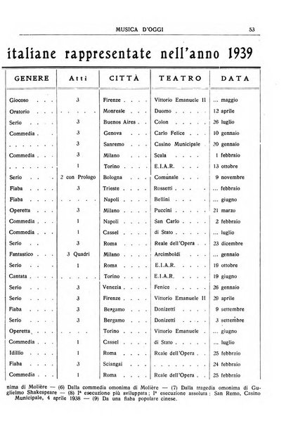 Musica d'oggi rassegna internazionale bibliografica e di critica