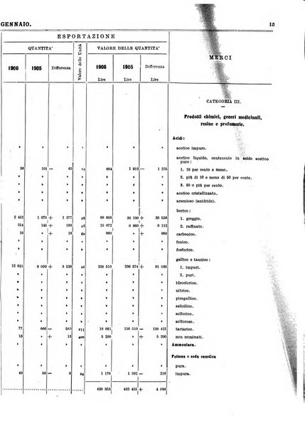 Statistica del commercio speciale di importazione e di esportazione