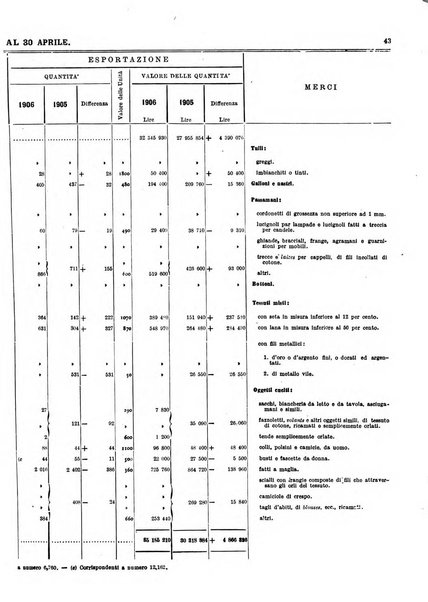 Statistica del commercio speciale di importazione e di esportazione