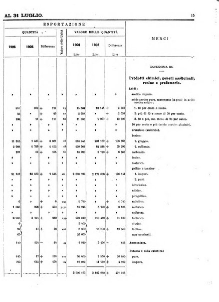 Statistica del commercio speciale di importazione e di esportazione