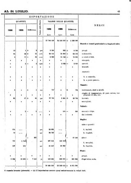 Statistica del commercio speciale di importazione e di esportazione