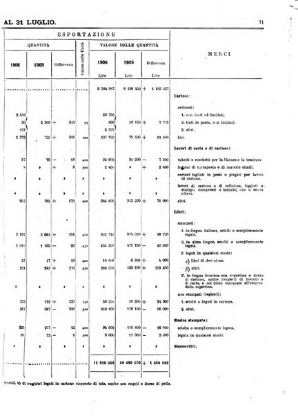 Statistica del commercio speciale di importazione e di esportazione