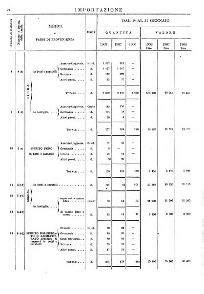 Statistica del commercio speciale di importazione e di esportazione