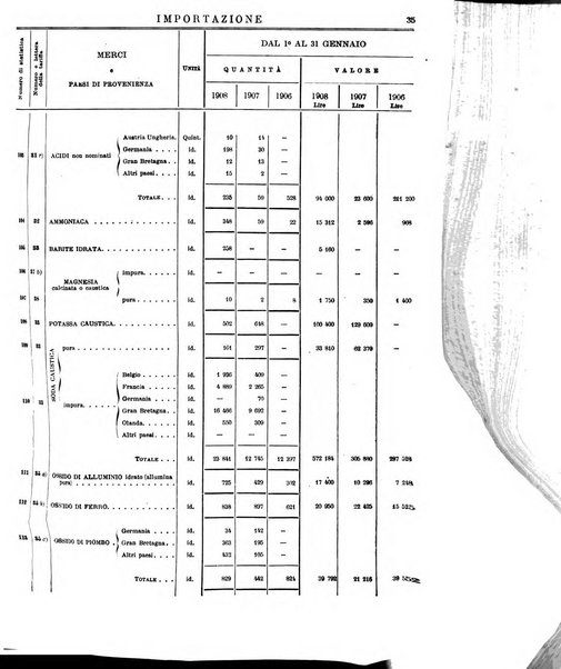Statistica del commercio speciale di importazione e di esportazione