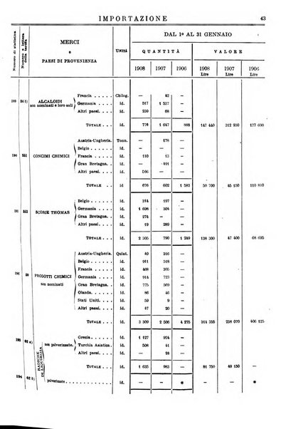 Statistica del commercio speciale di importazione e di esportazione