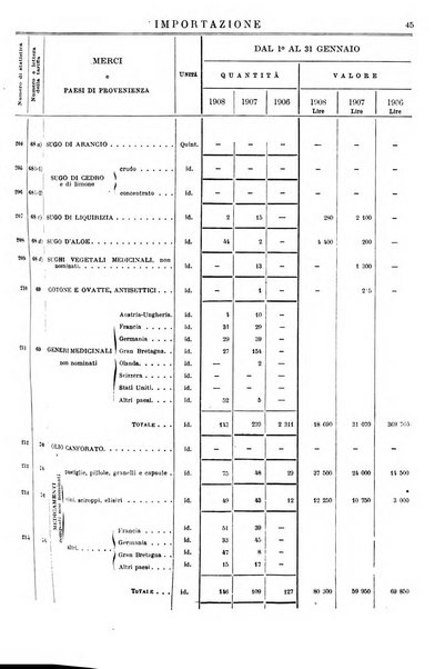 Statistica del commercio speciale di importazione e di esportazione