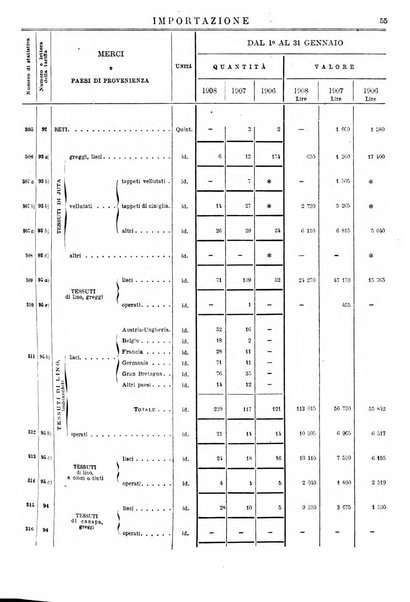 Statistica del commercio speciale di importazione e di esportazione