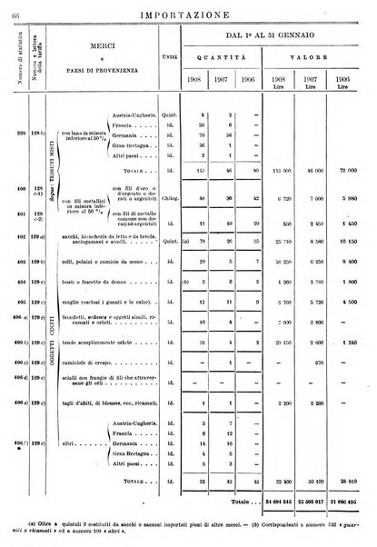 Statistica del commercio speciale di importazione e di esportazione