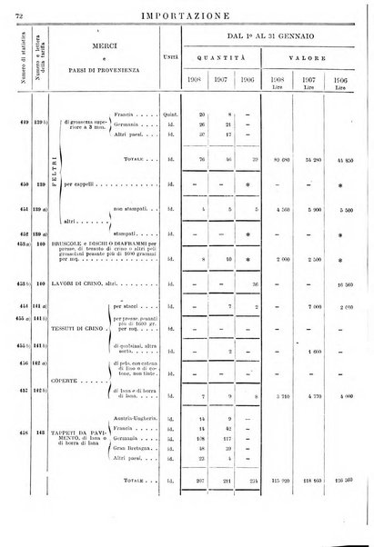Statistica del commercio speciale di importazione e di esportazione