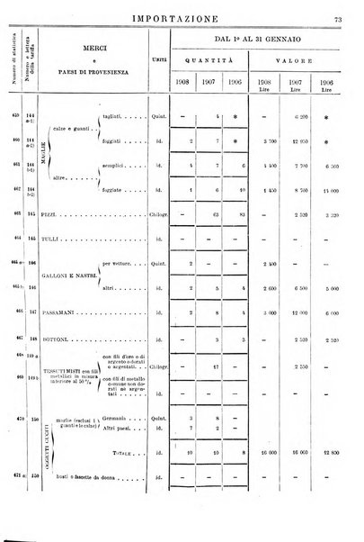 Statistica del commercio speciale di importazione e di esportazione