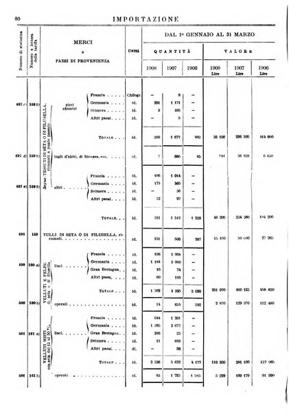 Statistica del commercio speciale di importazione e di esportazione