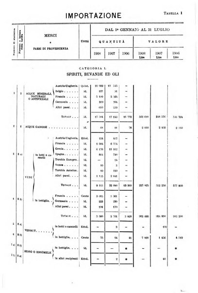 Statistica del commercio speciale di importazione e di esportazione