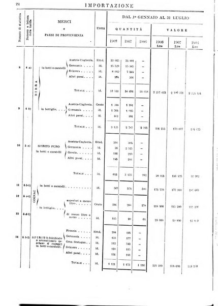 Statistica del commercio speciale di importazione e di esportazione