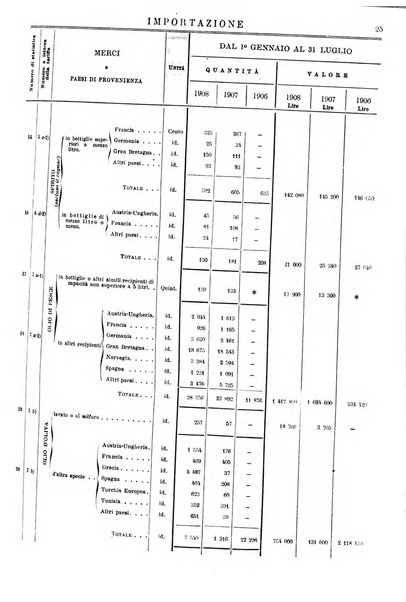 Statistica del commercio speciale di importazione e di esportazione