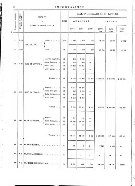 Statistica del commercio speciale di importazione e di esportazione