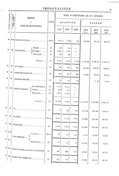 Statistica del commercio speciale di importazione e di esportazione
