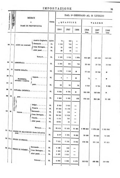 Statistica del commercio speciale di importazione e di esportazione